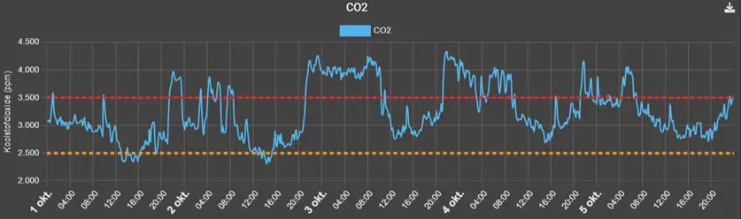 Varkens CO2 waarden te hoog