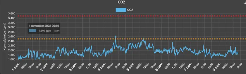 Varkens CO2 waarden onder maximaal