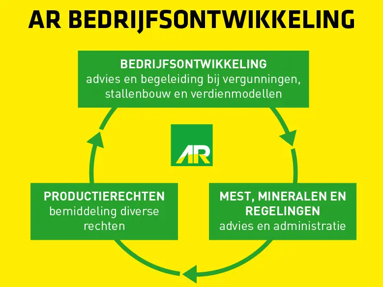 Focusgebieden AR bedrijfsontwikkeling