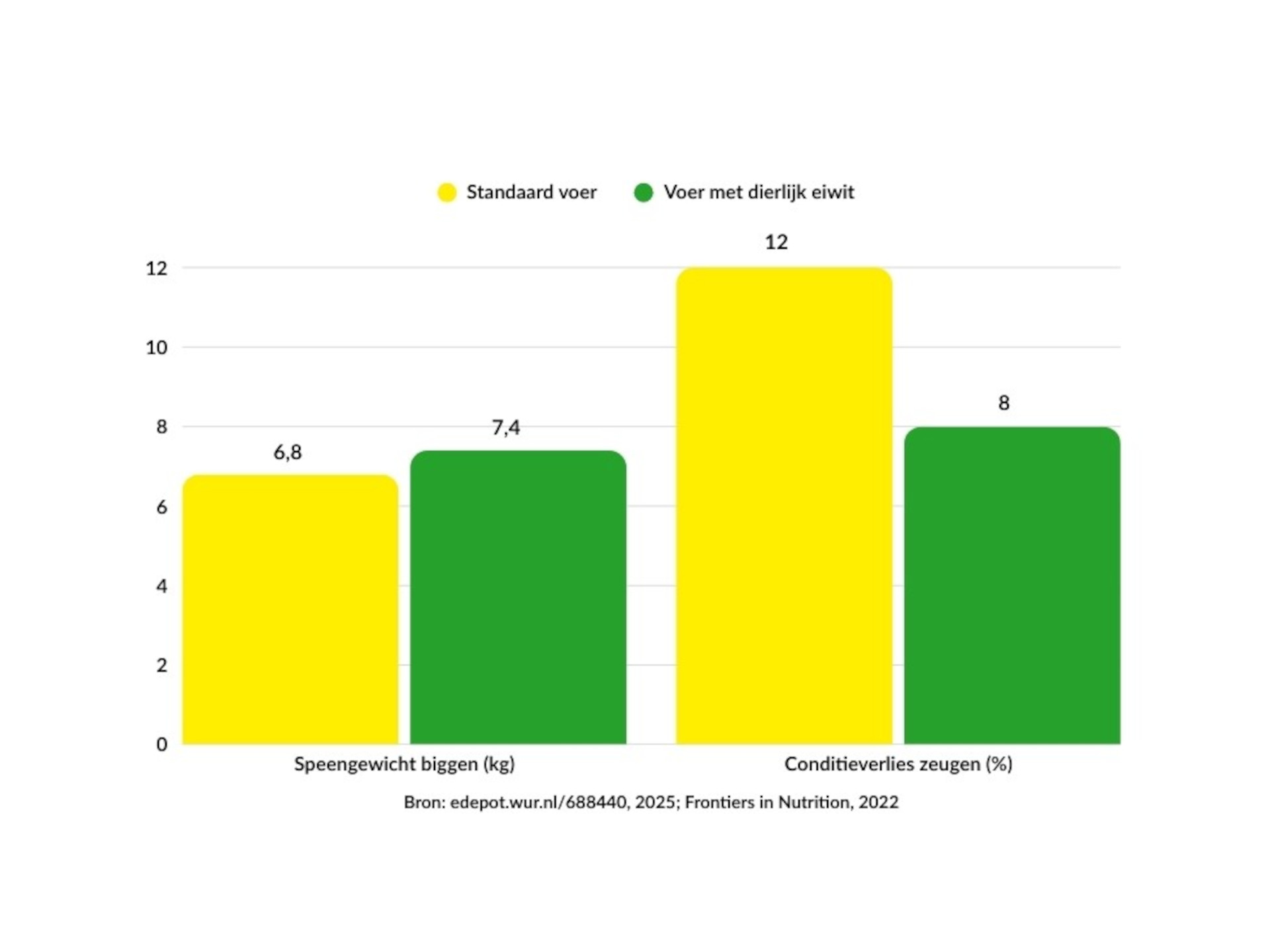 Grafiek: Effect van dierlijk eiwit in lactovoeders