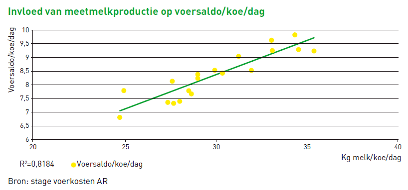 Invloed van meetmelkproductie op voersaldo/koe/dag