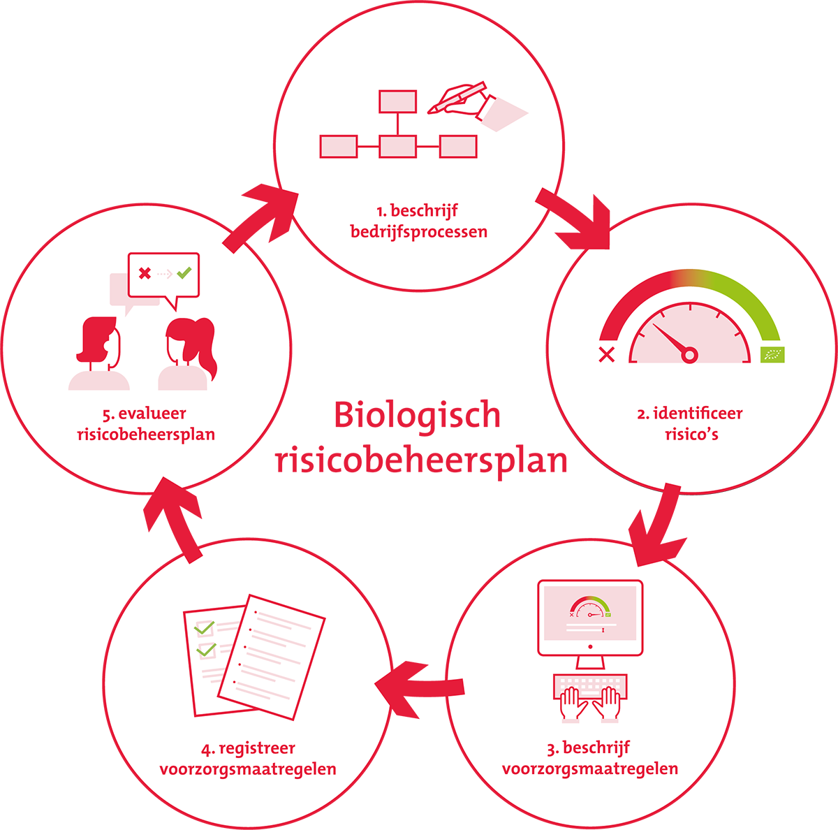 Bron: Skal Biologisch risicobeheersplan